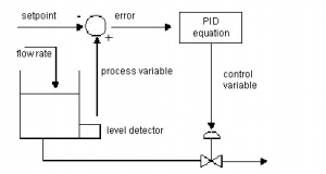 RSlogix 5000 PID Tank Level Example