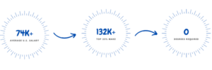 PLC Programming Salary